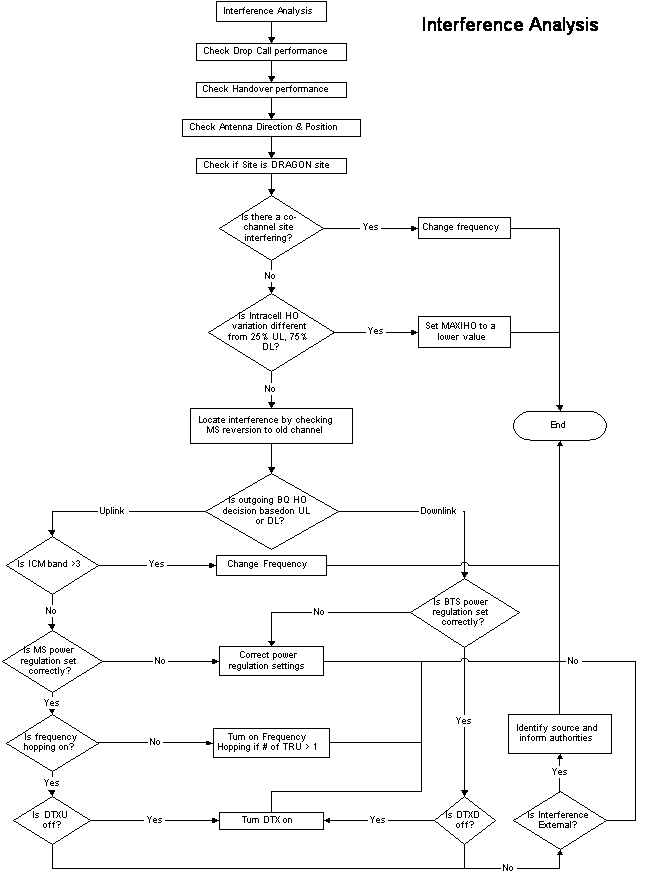 interference flowchart