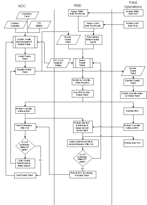 rf optim flowchart